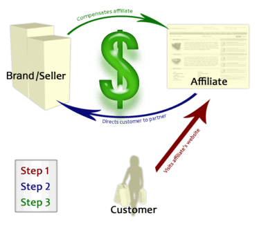 Learn Why Affiliate Marketing Helps MLM
